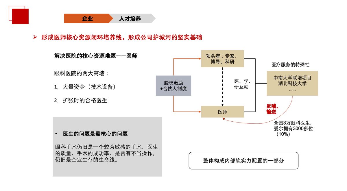 医师核心资源闭环培养线
