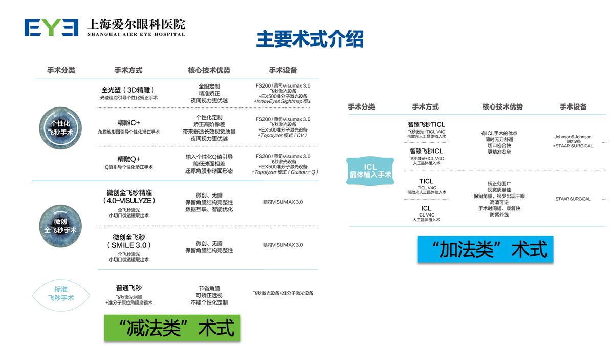 上海爱尔眼科医院主要术式