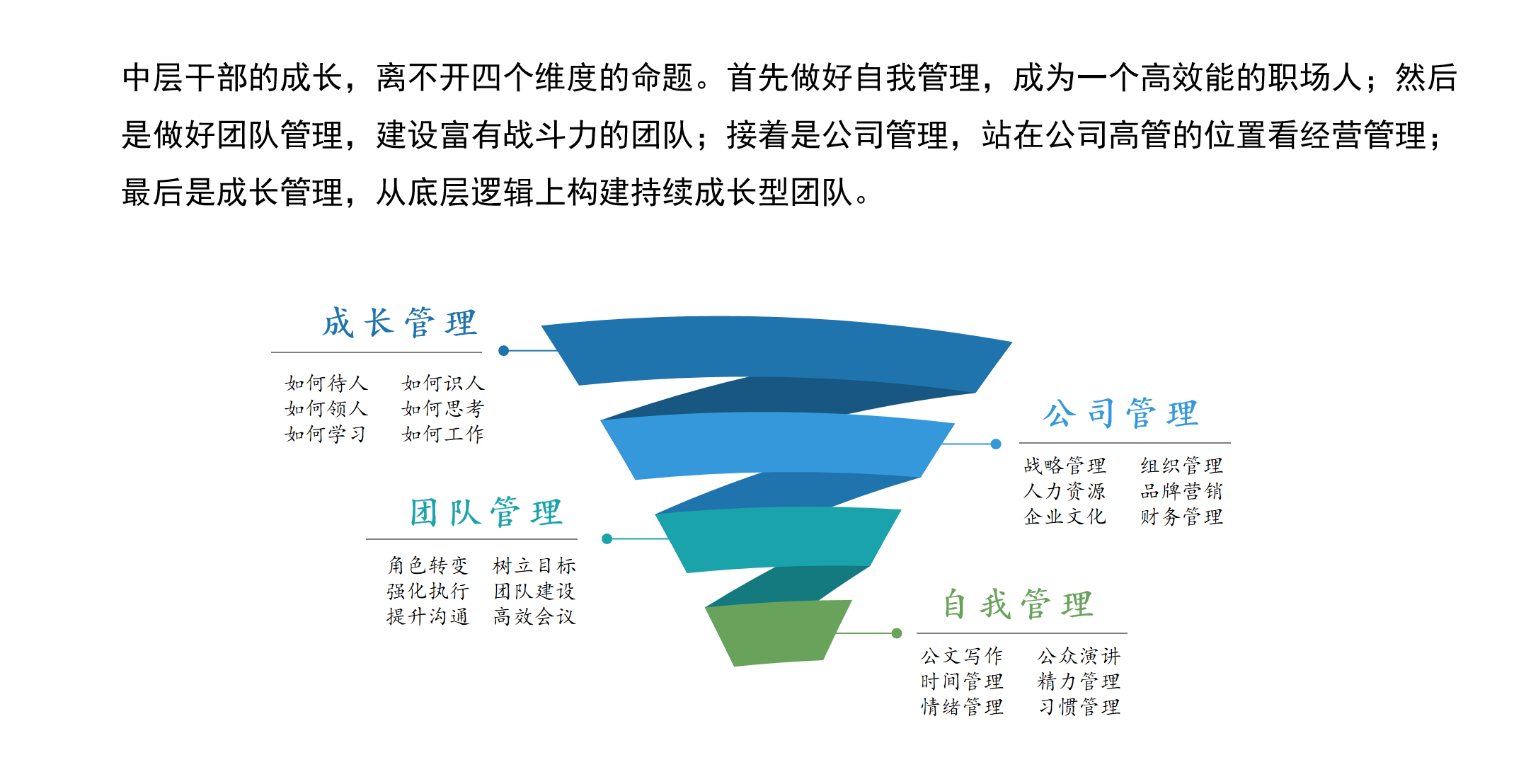 中层干部四维成长模型：自我管理、团队管理、公司管理、成长管理